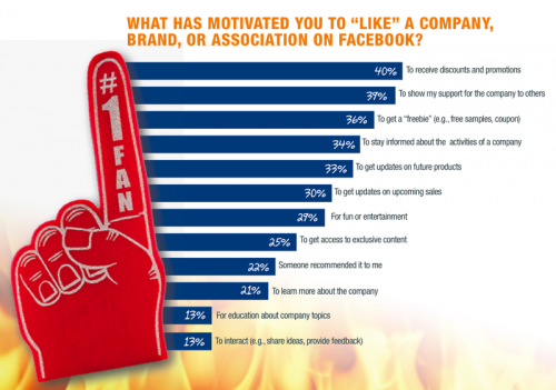 Why People "Like" a Brand on Facebook