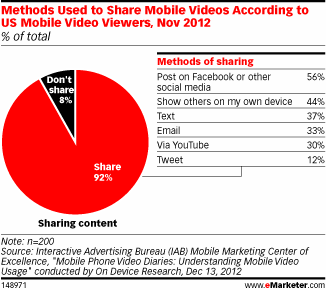 Methods Used to Share Mobile Videos