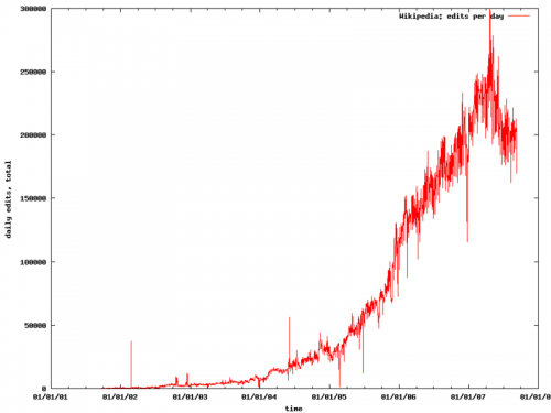 800px-Wikipedia-growth