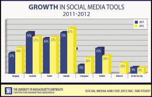 Social media growth has peaked