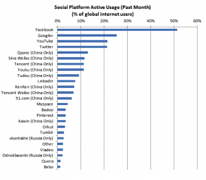 Google+ is #2