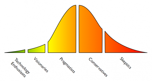 Technology Adoption Lifecycle model