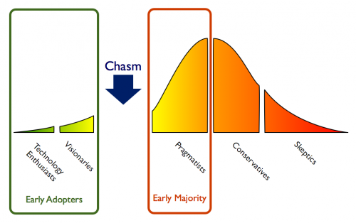 Crossing the chasm