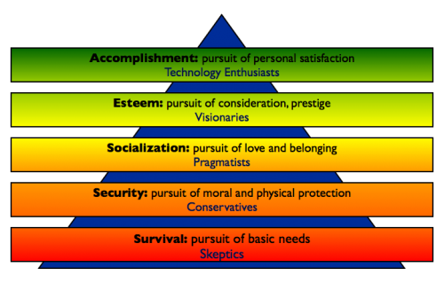 Mapping Maslow's Hierarchy of Needs to the Technology Adoption Lifecycle