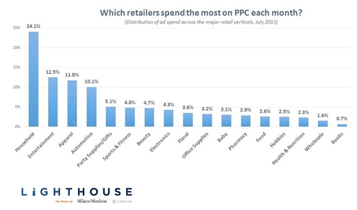 retail-ppc-spending