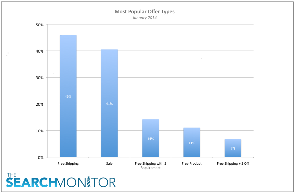 Biznology - Popular PPC Offers - The Search Monitor