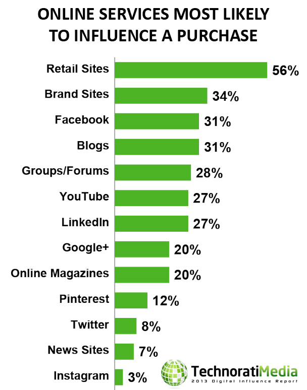 purchase-influencers