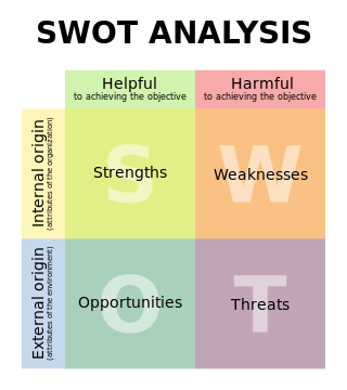 SWOT analysis diagram in English language. Fra...