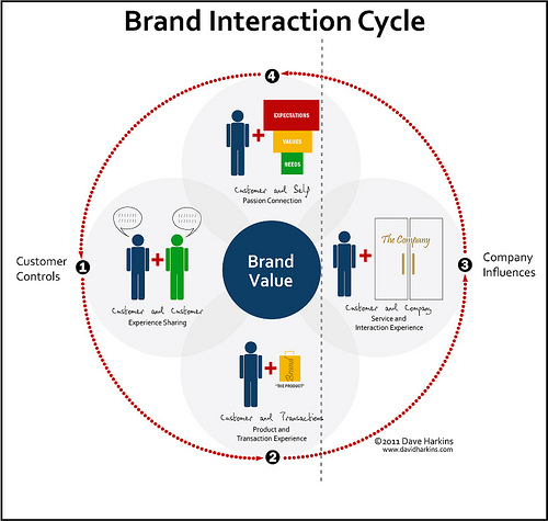 Brand Interaction Cycle