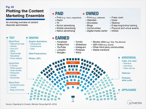 Plotting the Content Marketing Ensemble