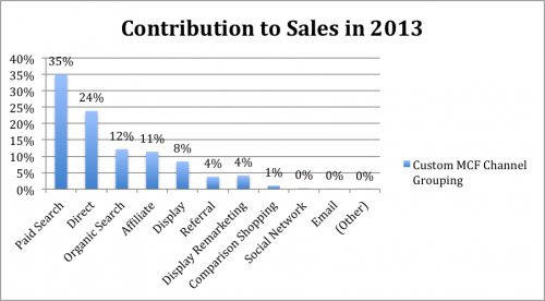 Sales Contribution 2013