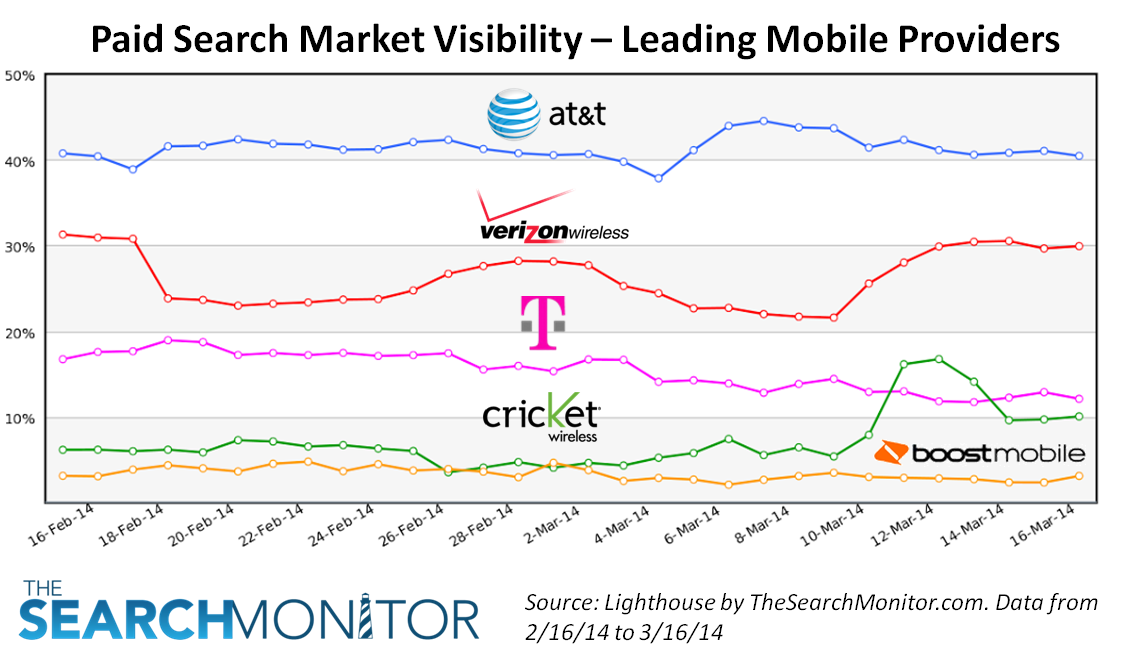 March Biznology Post from The Search Monitor - Market Share Mobile Phone Companies