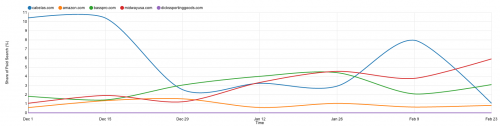 Share of paid search