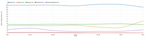 Share of search organic