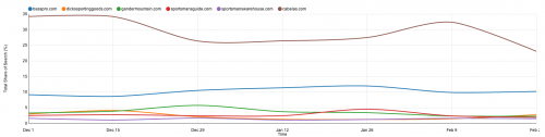 Share of search true comps