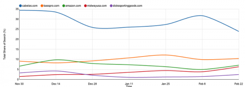 Total share of search