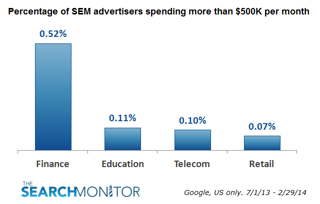 Biznology - Ad Spend By Vertical - Under 1K