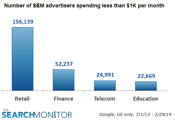 Biznology - Ad Spend By Vertical - Under 1K