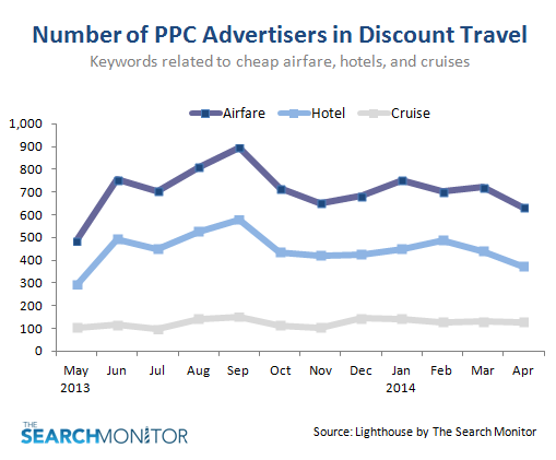Chart- PPC competition for cheap travel ads - the search monitor