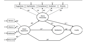 brand flowchart