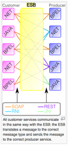 Enterprise Service Bus diagram (Source: Wikipedia)