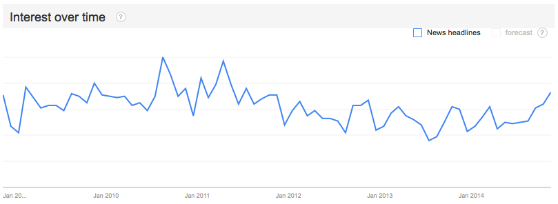 Google Trends - Information Overload - From 2008 to now