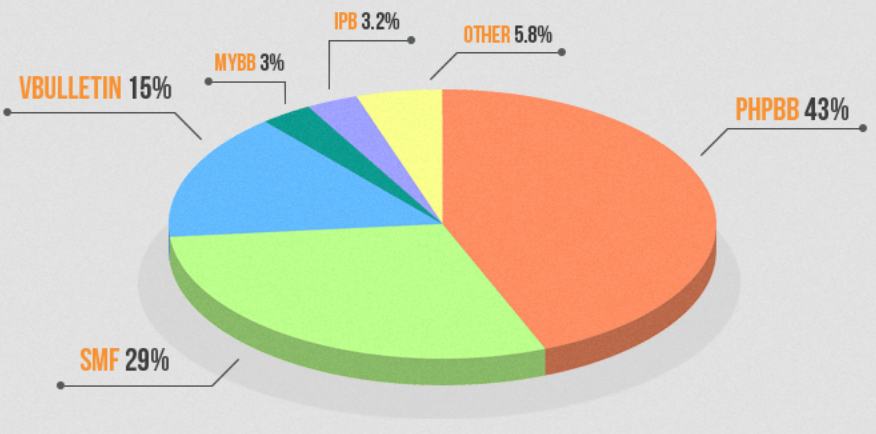 Message Boards and Forum Software Popularity Pie Chart