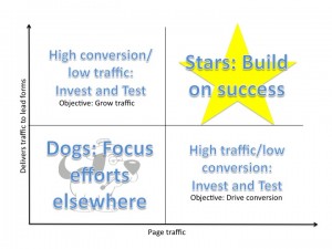 Test and learn matrix