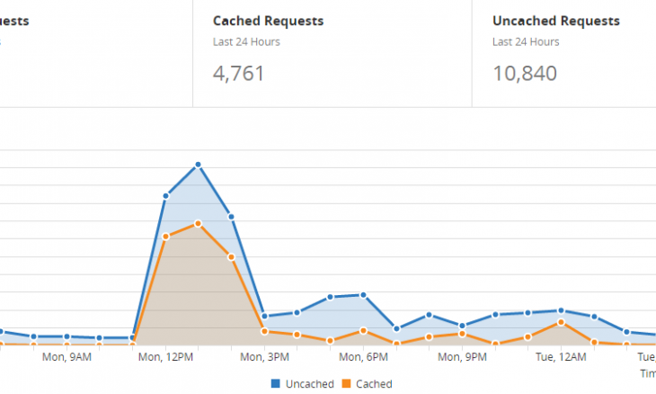 Traffic spike from Blog2Social