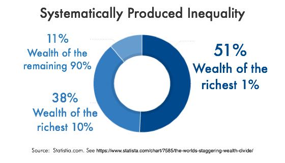 Systematically Produced Inequality