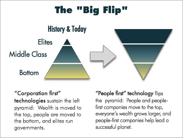 The Big Flip: From Corporate First to People First Technology