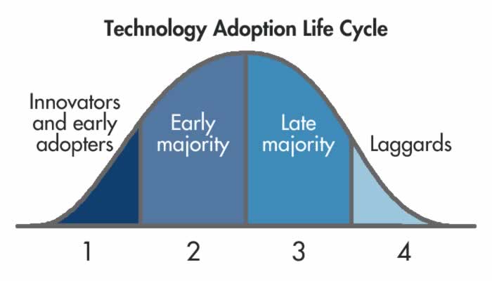 Adoption перевод. Technology adoption Cycle. S-Shaped Innovation Life Cycle model early adoption. Технология цифровые люди где Technology adoption Cycle. Innovation Cycle model.