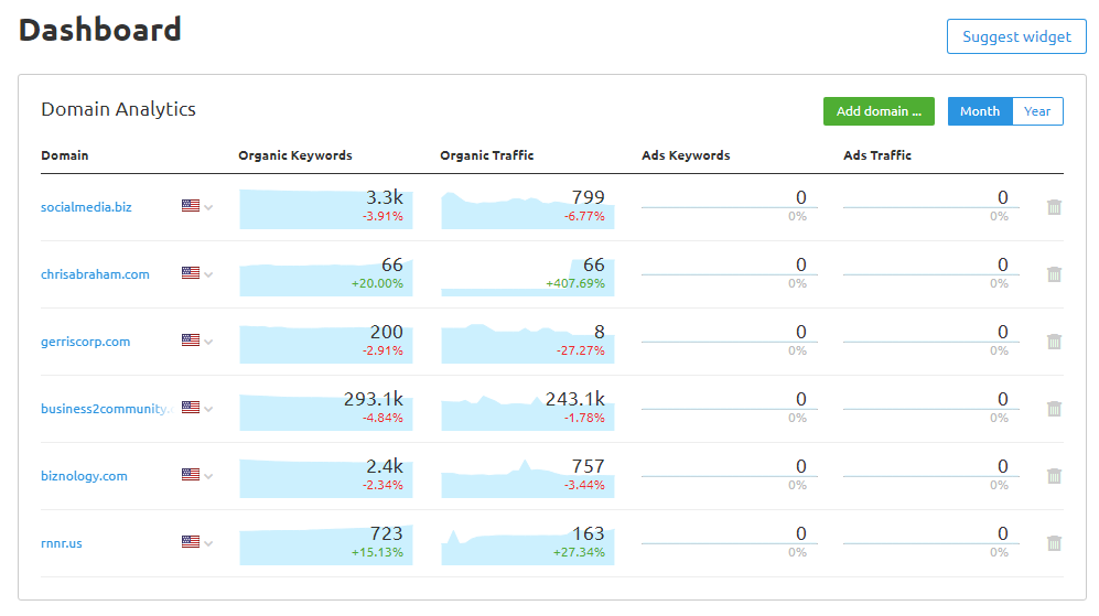 My SEMRush Projects Dashboard