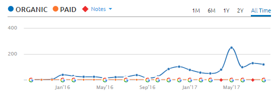 Progress of rnnr.us site over time on SEMRush
