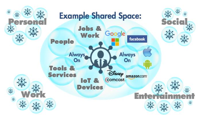Shared Life Spaces: How “digital” becomes the most powerful way to live and work