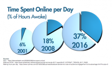 Time Spent Online per Day