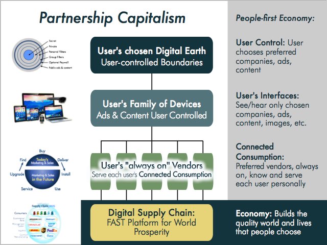 Partnership Capitalism: A new paradigm for the People-First Digital Economy