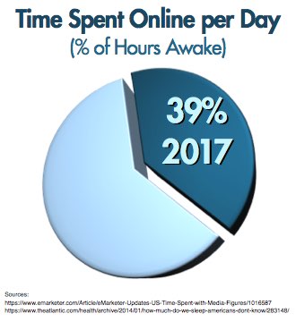 Time spent online in 2017: 39% of hours awake