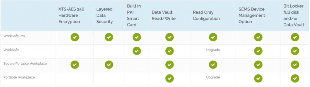 different spyrus windows to go drives