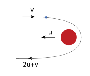 A gravity assist around a planet changes a spacecraft's velocity (relative to the Sun) by entering and leaving the gravitational sphere of influence of a planet. The spacecraft's speed increases as it approaches the planet and decreases while escaping its gravitational pull (which is approximately the same), but because the planet orbits the Sun the spacecraft is affected by this motion during the maneuver. To increase speed, the spacecraft flies with the movement of the planet (taking a small amount of the planet's orbital energy); to decrease speed, the spacecraft flies against the movement of the planet. The sum of the kinetic energies of both bodies remains constant (see elastic collision). A slingshot maneuver can therefore be used to change the spaceship's trajectory and speed relative to the Sun.