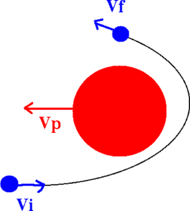 The slingshot effect is used to accelerate a spacecraft in a planetary flyby. NASA calls this a gravity assist, and exploits it to save fuel in missions to outer planets such as Jupiter and Saturn.